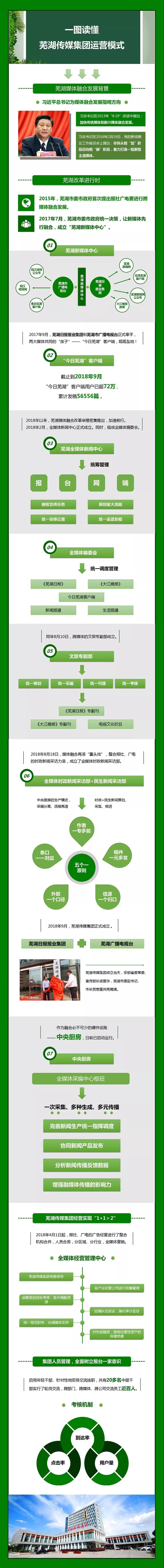 一张图看懂芜湖模式，大洋助力芜湖传媒集团媒体融合发展走在安徽省前列